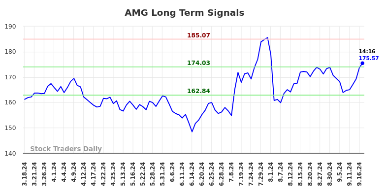 AMG Long Term Analysis for September 17 2024