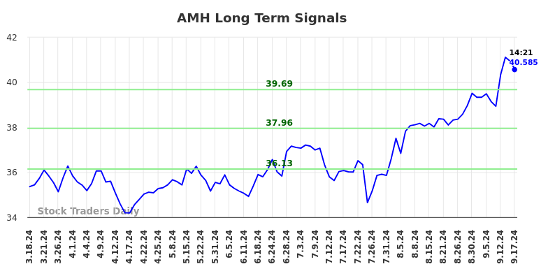 AMH Long Term Analysis for September 17 2024