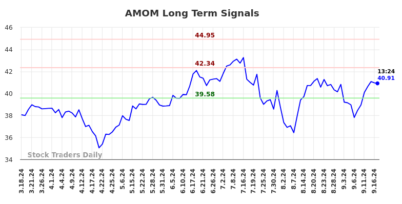 AMOM Long Term Analysis for September 17 2024