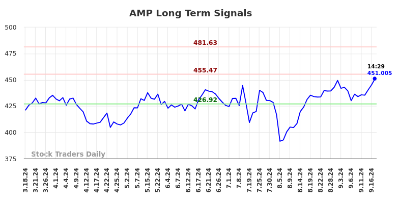 AMP Long Term Analysis for September 17 2024