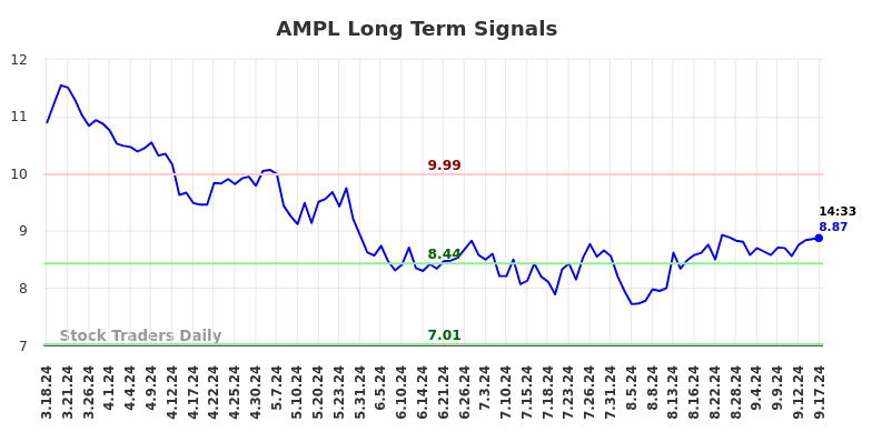 AMPL Long Term Analysis for September 17 2024