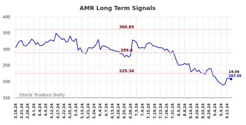 AMR Long Term Analysis for September 17 2024