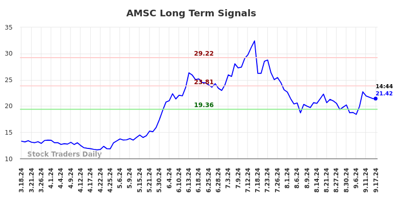 AMSC Long Term Analysis for September 17 2024