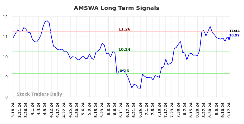 AMSWA Long Term Analysis for September 17 2024