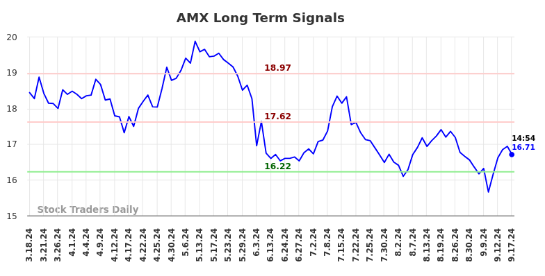 AMX Long Term Analysis for September 17 2024