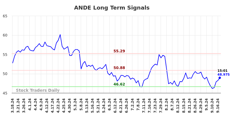 ANDE Long Term Analysis for September 17 2024