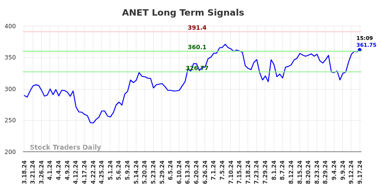 ANET Long Term Analysis for September 17 2024