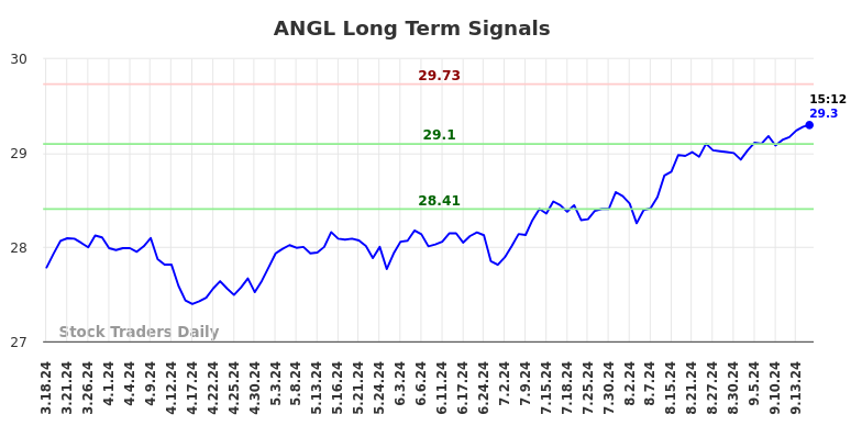 ANGL Long Term Analysis for September 17 2024