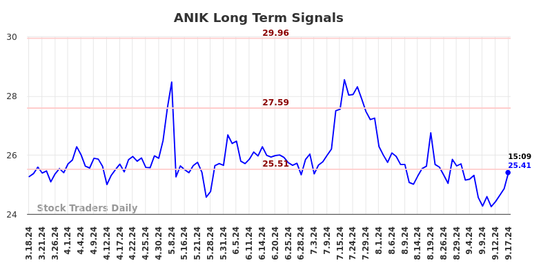 ANIK Long Term Analysis for September 17 2024