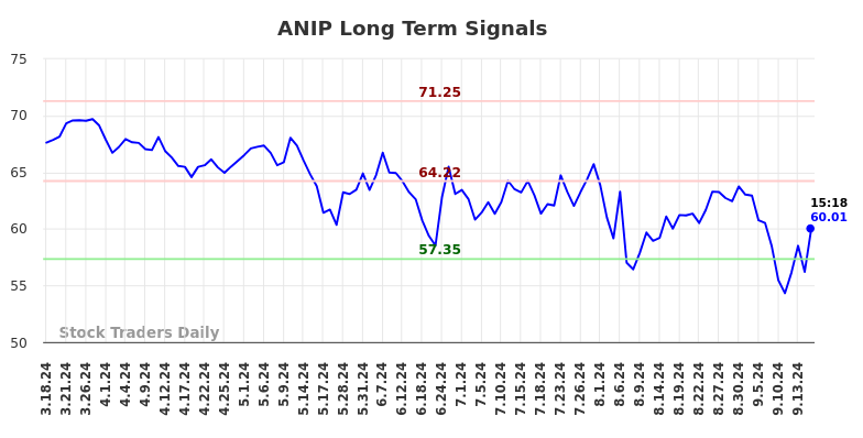 ANIP Long Term Analysis for September 17 2024