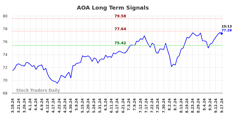 AOA Long Term Analysis for September 17 2024