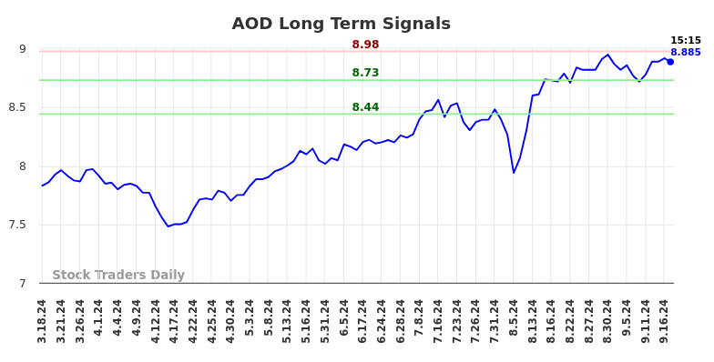 AOD Long Term Analysis for September 17 2024