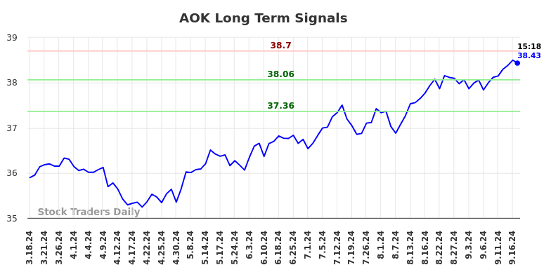 AOK Long Term Analysis for September 17 2024