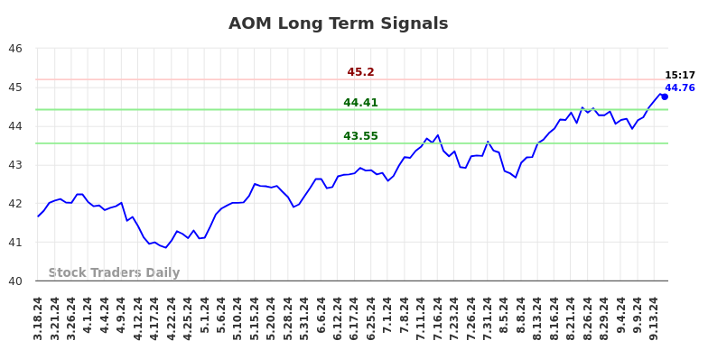 AOM Long Term Analysis for September 17 2024