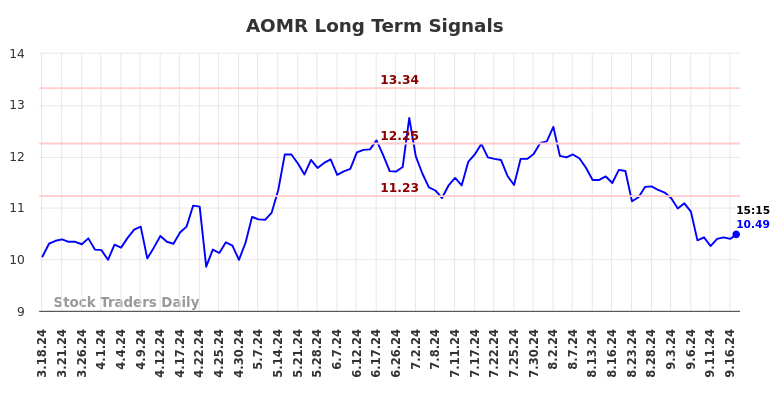 AOMR Long Term Analysis for September 17 2024