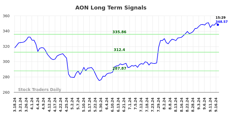 AON Long Term Analysis for September 17 2024