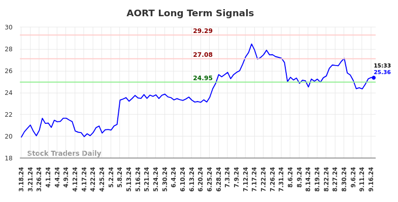 AORT Long Term Analysis for September 17 2024