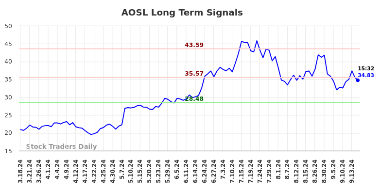 AOSL Long Term Analysis for September 17 2024