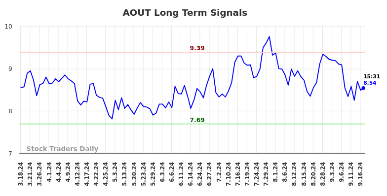 AOUT Long Term Analysis for September 17 2024