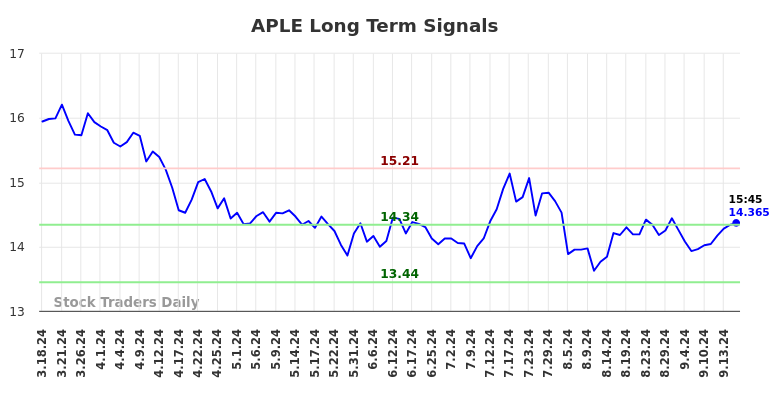 APLE Long Term Analysis for September 17 2024