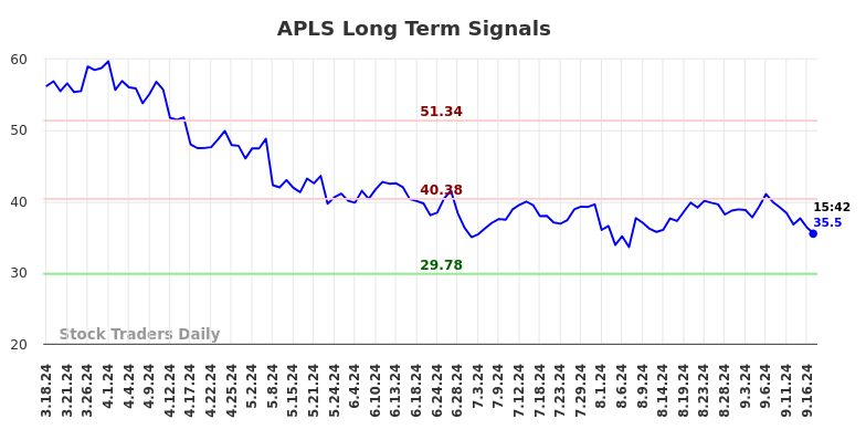 APLS Long Term Analysis for September 17 2024