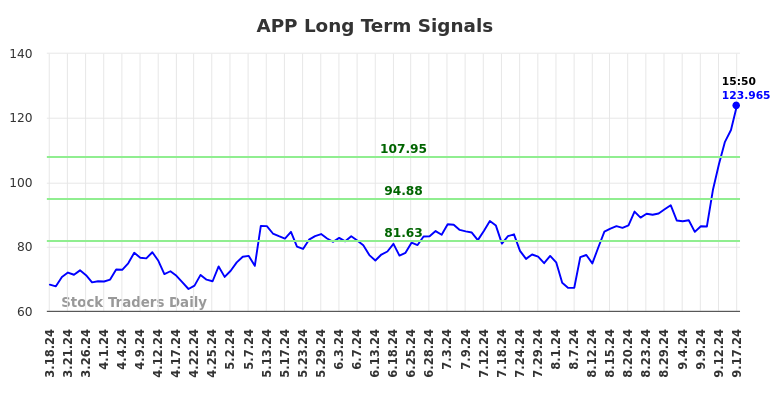 APP Long Term Analysis for September 17 2024