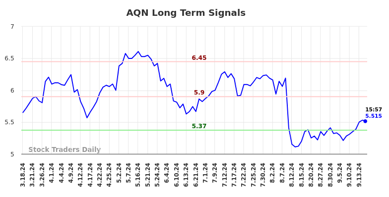 AQN Long Term Analysis for September 17 2024