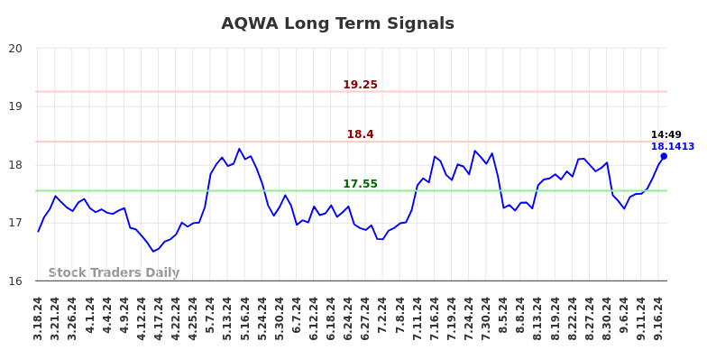 AQWA Long Term Analysis for September 17 2024