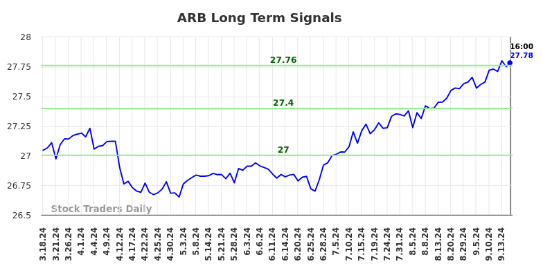 ARB Long Term Analysis for September 17 2024