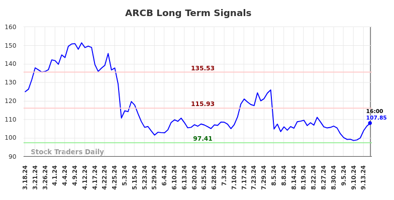 ARCB Long Term Analysis for September 17 2024