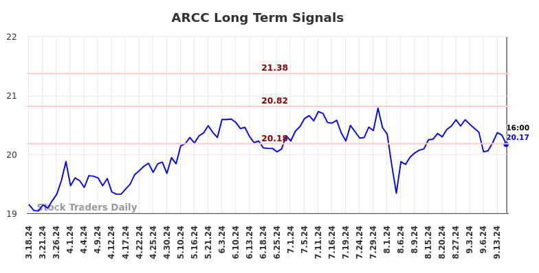 ARCC Long Term Analysis for September 17 2024