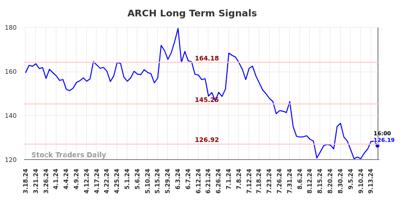 ARCH Long Term Analysis for September 17 2024