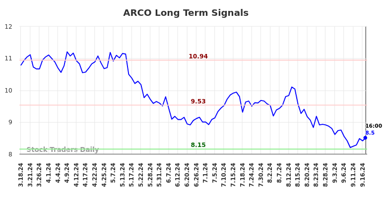 ARCO Long Term Analysis for September 17 2024