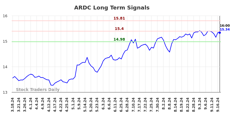 ARDC Long Term Analysis for September 17 2024