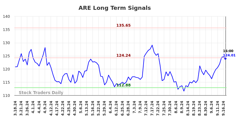 ARE Long Term Analysis for September 17 2024