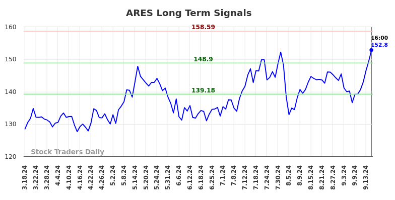 ARES Long Term Analysis for September 17 2024