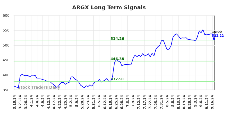 ARGX Long Term Analysis for September 17 2024