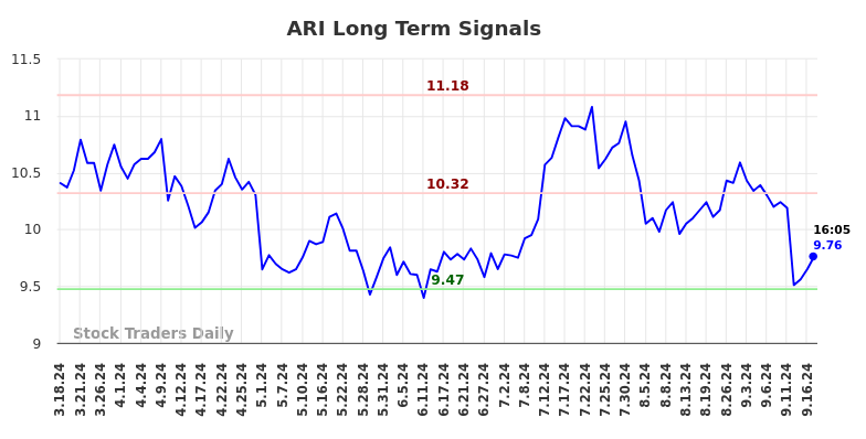 ARI Long Term Analysis for September 17 2024