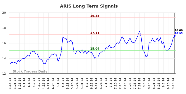 ARIS Long Term Analysis for September 17 2024