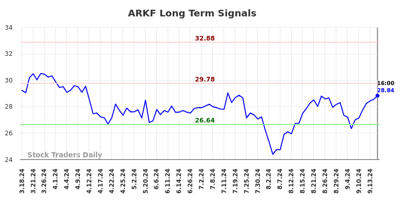 ARKF Long Term Analysis for September 17 2024