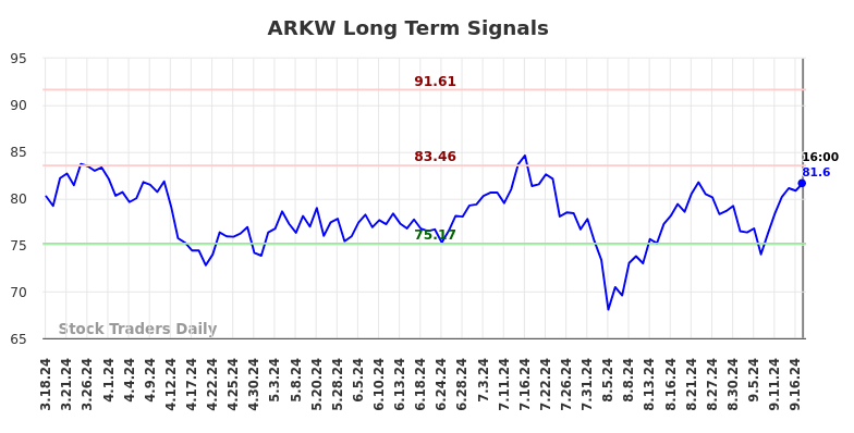 ARKW Long Term Analysis for September 17 2024