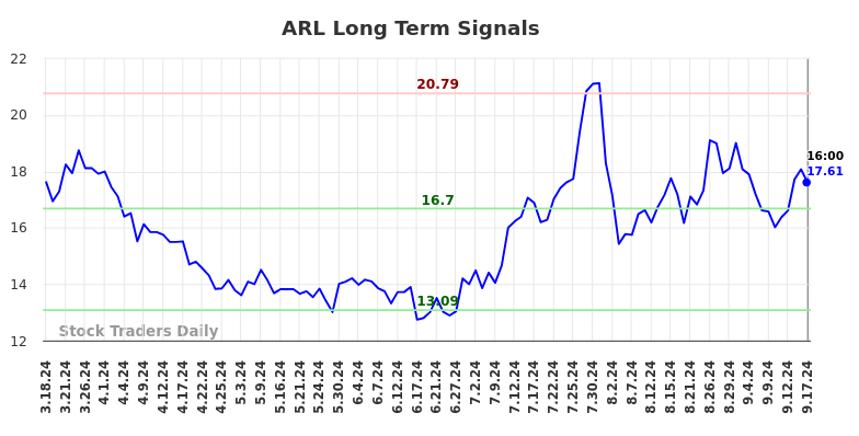 ARL Long Term Analysis for September 17 2024