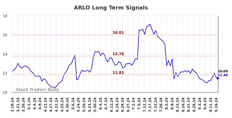 ARLO Long Term Analysis for September 17 2024