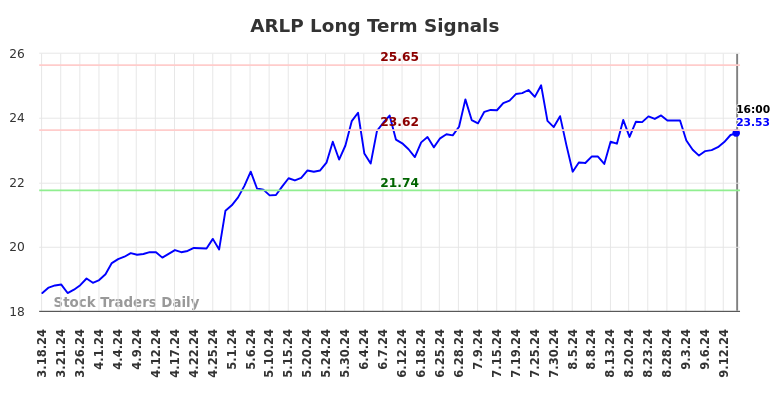 ARLP Long Term Analysis for September 17 2024