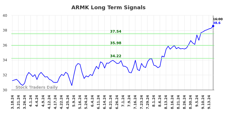 ARMK Long Term Analysis for September 17 2024