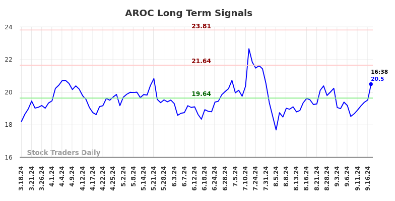 AROC Long Term Analysis for September 17 2024