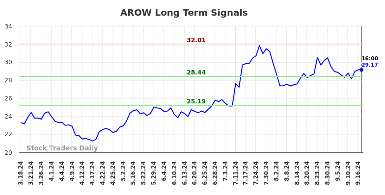 AROW Long Term Analysis for September 17 2024