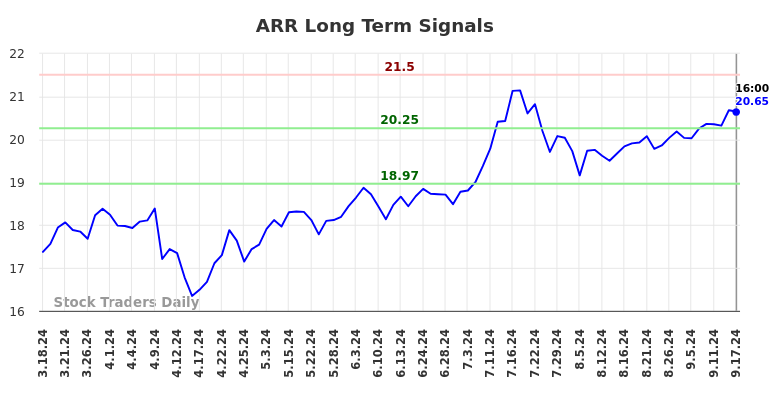 ARR Long Term Analysis for September 17 2024