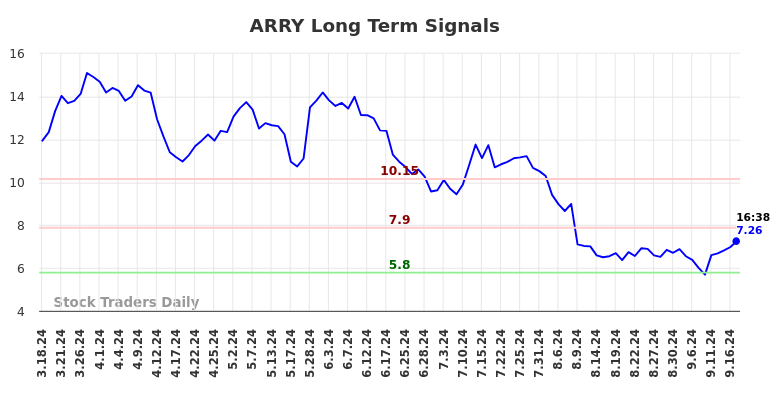 ARRY Long Term Analysis for September 17 2024