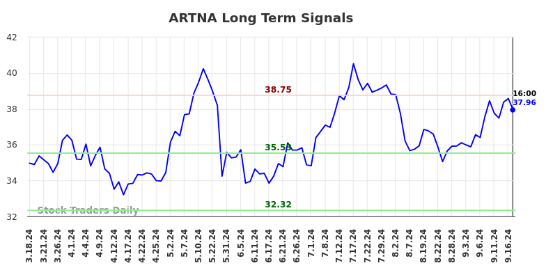 ARTNA Long Term Analysis for September 17 2024